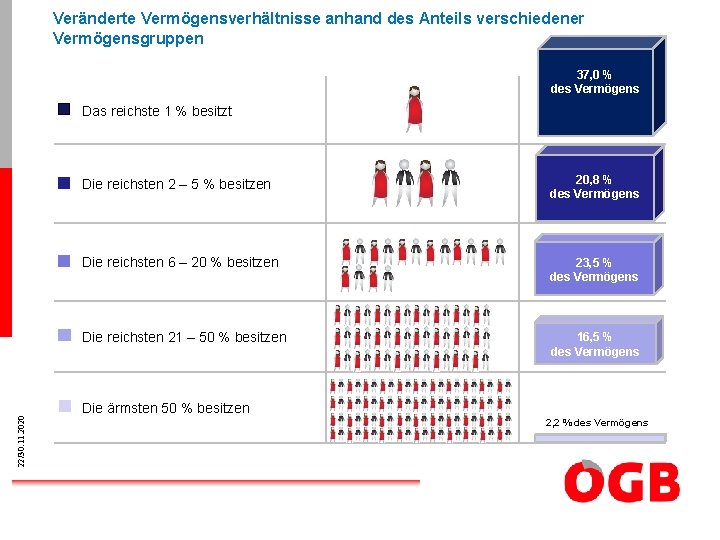 Veränderte Vermögensverhältnisse anhand des Anteils verschiedener Vermögensgruppen 37, 0 % des Vermögens 22/30. 11.