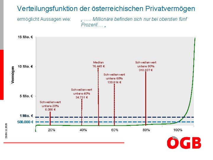 Verteilungsfunktion der österreichischen Privatvermögen ermöglicht Aussagen wie: „ …. . Millionäre befinden sich nur