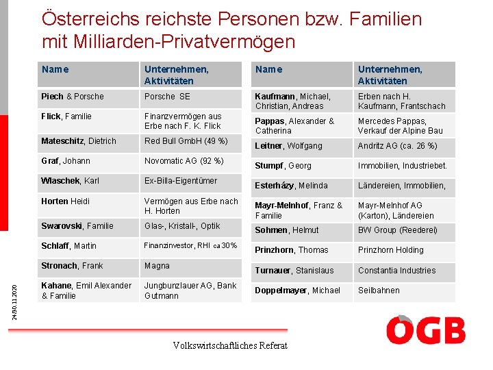 24/30. 11. 2020 Österreichste Personen bzw. Familien mit Milliarden-Privatvermögen Name Unternehmen, Aktivitäten Piech &