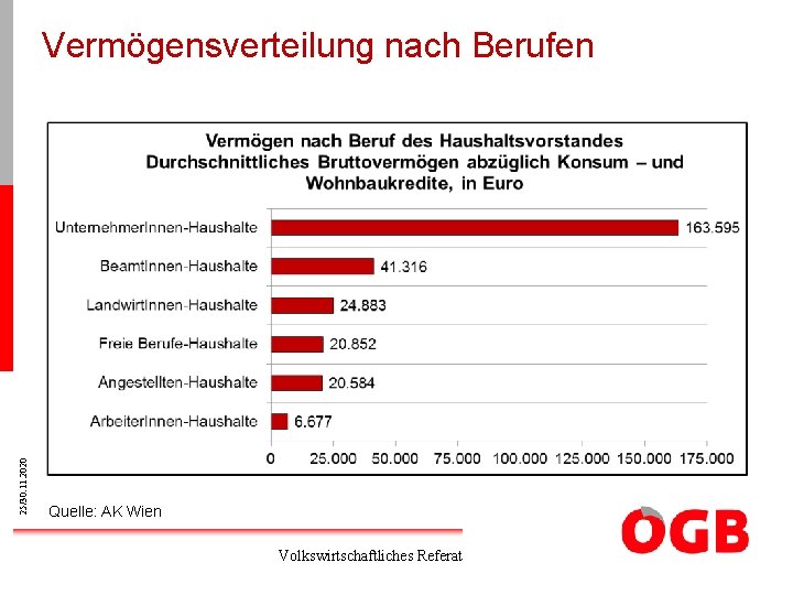 25/30. 11. 2020 Vermögensverteilung nach Berufen Quelle: AK Wien Volkswirtschaftliches Referat 