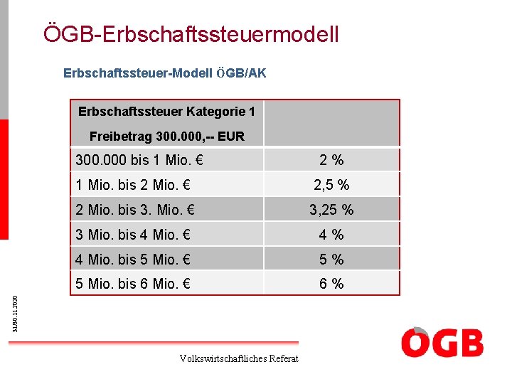 ÖGB-Erbschaftssteuermodell Erbschaftssteuer-Modell ÖGB/AK Erbschaftssteuer Kategorie 1 Freibetrag 300. 000, -- EUR 300. 000 bis