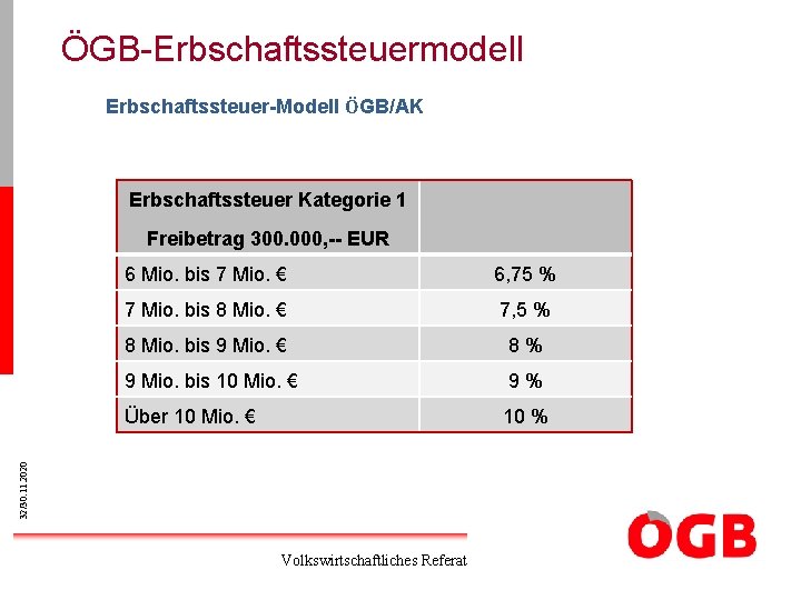 ÖGB-Erbschaftssteuermodell Erbschaftssteuer-Modell ÖGB/AK Erbschaftssteuer Kategorie 1 Freibetrag 300. 000, -- EUR 6, 75 %