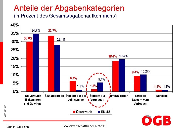 Anteile der Abgabenkategorien 4/30. 11. 2020 (in Prozent des Gesamtabgabenaufkommens) Quelle: AK Wien Volkswirtschaftliches