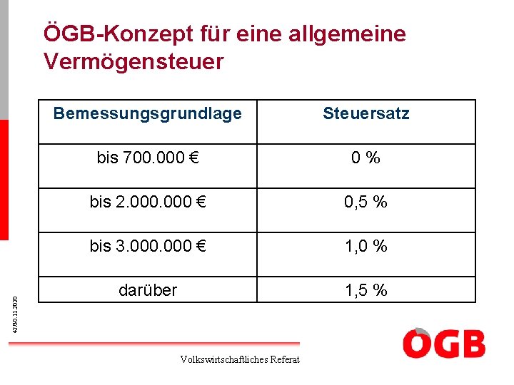 42/30. 11. 2020 ÖGB-Konzept für eine allgemeine Vermögensteuer Bemessungsgrundlage Steuersatz bis 700. 000 €