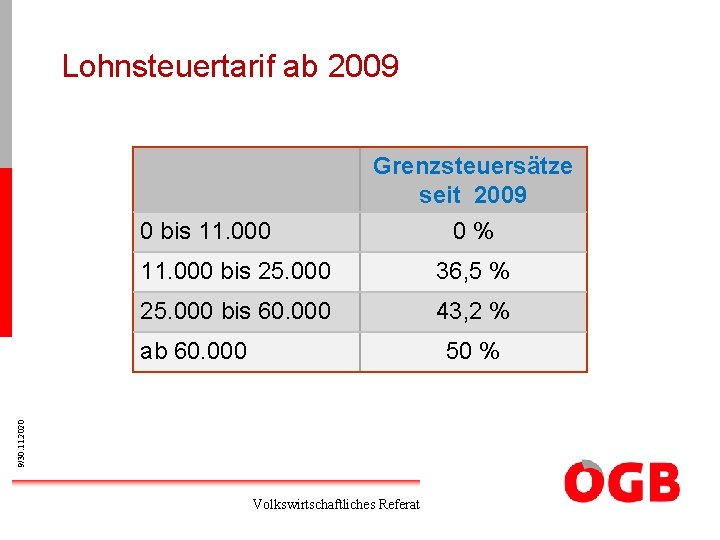 Lohnsteuertarif ab 2009 0 bis 11. 000 Grenzsteuersätze seit 2009 0% 11. 000 bis