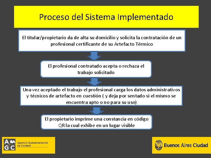 Proceso del Sistema Implementado El titular/propietario da de alta su domicilio y solicita la