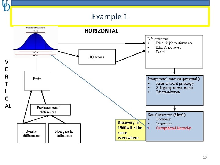 Example 1 HORIZONTAL Intelligence differences (g) V E R T I C AL Life