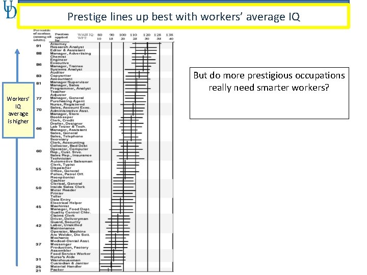 Prestige lines up best with workers’ average IQ But do more prestigious occupations really