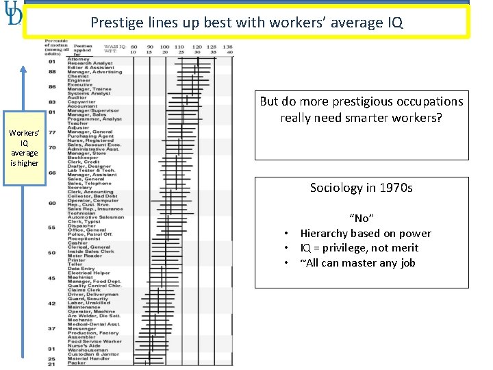 Prestige lines up best with workers’ average IQ But do more prestigious occupations really