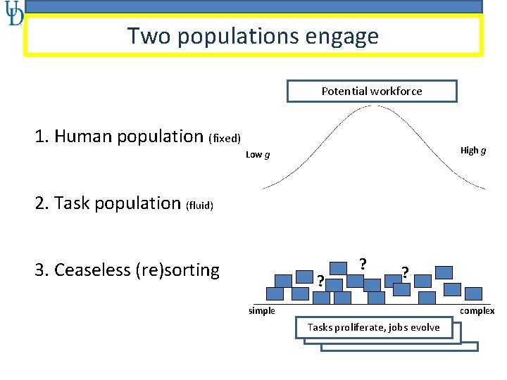 Two populations engage Potential workforce 1. Human population (fixed) High g Low g 2.