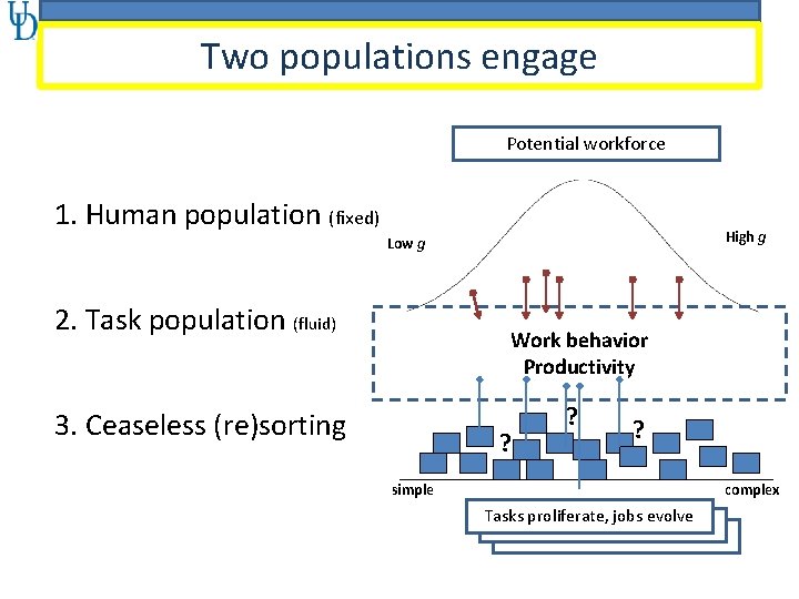 Two populations engage Potential workforce 1. Human population (fixed) High g Low g 2.