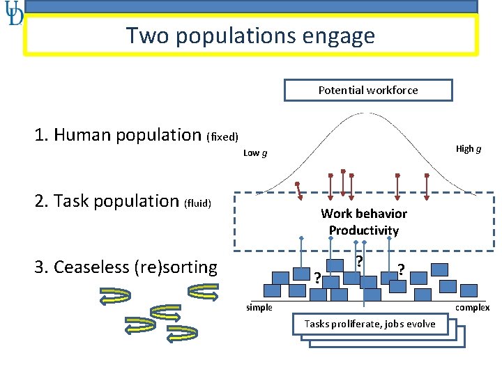 Two populations engage Potential workforce 1. Human population (fixed) High g Low g 2.