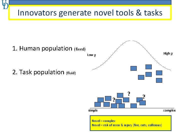 Innovators generate novel tools & tasks 1. Human population (fixed) High g Low g