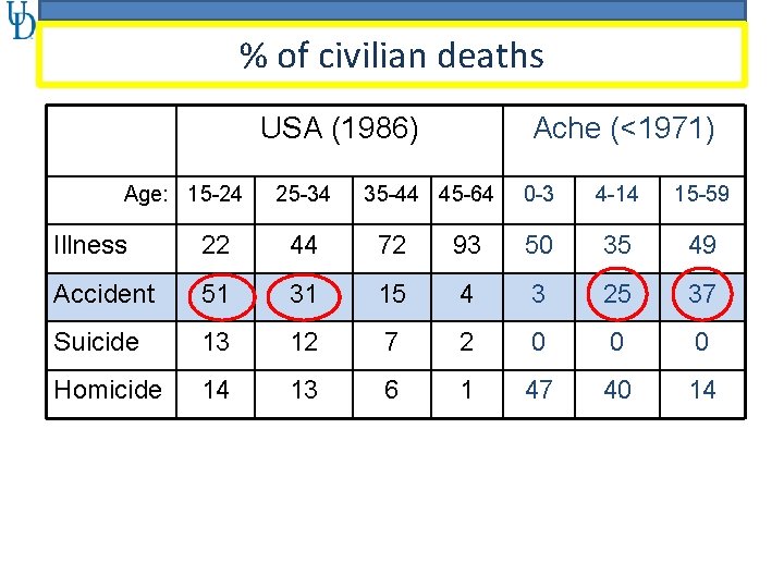% of civilian deaths USA (1986) Age: 15 -24 25 -34 Ache (<1971) 35