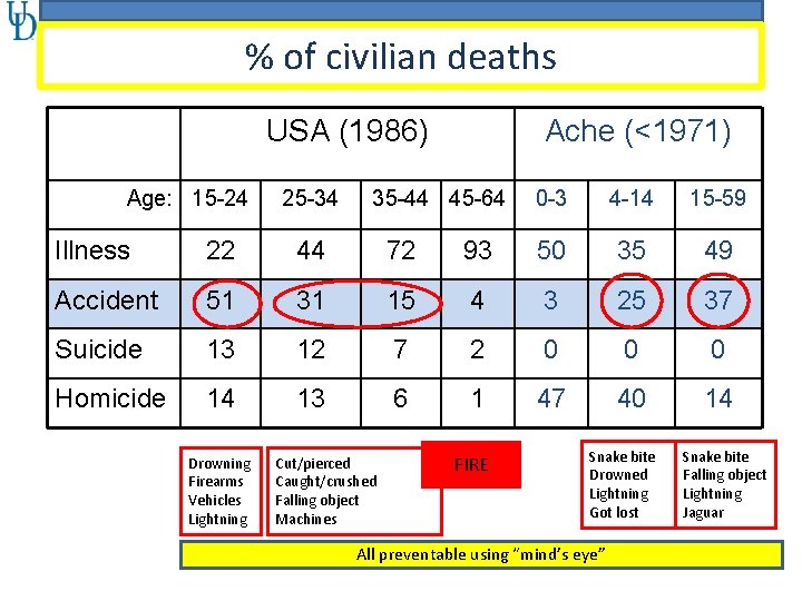 % of civilian deaths USA (1986) Age: 15 -24 25 -34 Ache (<1971) 35