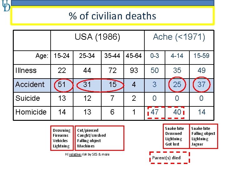 % of civilian deaths USA (1986) Age: 15 -24 25 -34 Ache (<1971) 35