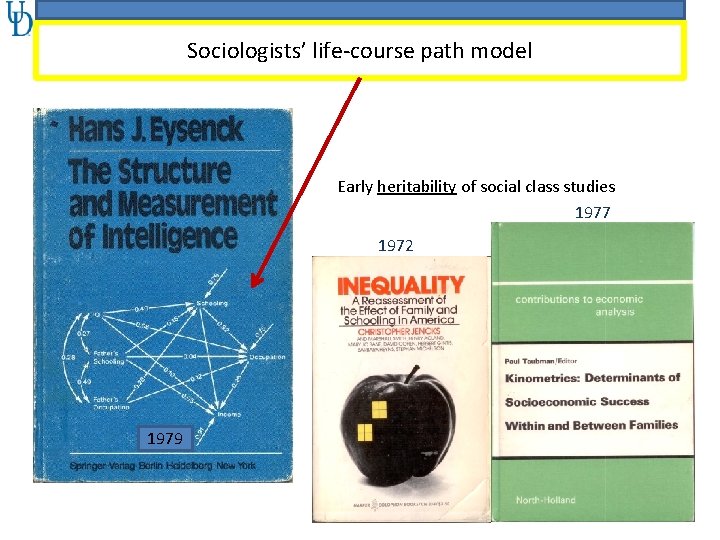 Sociologists’ life-course path model Early heritability of social class studies 1977 1972 1979 5