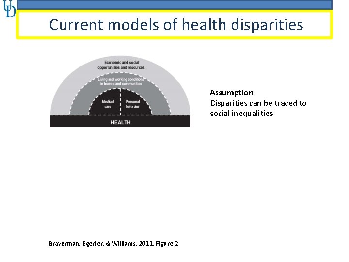 Current models of health disparities Assumption: Disparities can be traced to social inequalities Braverman,