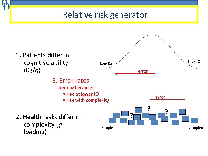 Relative risk generator 1. Patients differ in cognitive ability (IQ/g) High IQ Low IQ