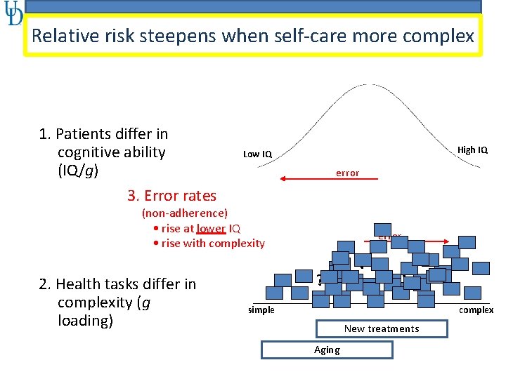 Relative risk steepens when self-care more complex 1. Patients differ in cognitive ability (IQ/g)