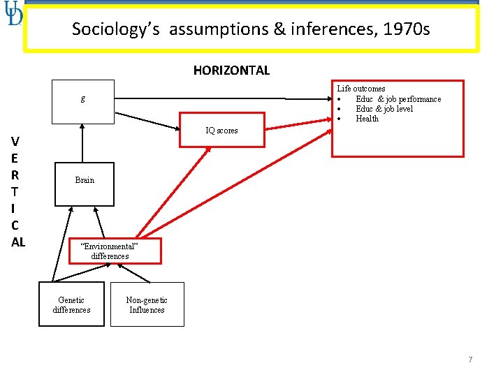 Sociology’s assumptions & inferences, 1970 s HORIZONTAL g V E R T I C