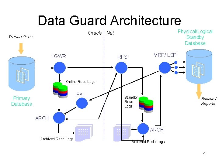 Data Guard Architecture Physical/Logical Standby Database Oracle Net Transactions LGWR MRP/ LSP RFS Online