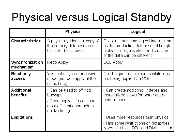 Physical versus Logical Standby Physical Logical Characteristics A physically identical copy of the primary