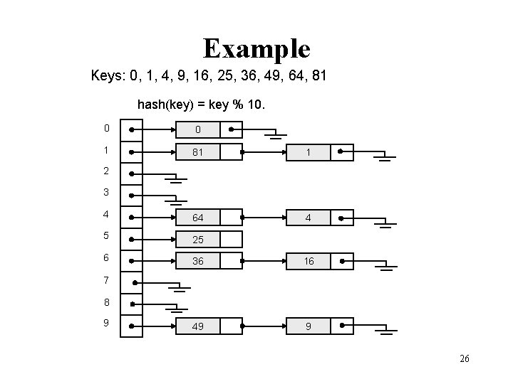 Example Keys: 0, 1, 4, 9, 16, 25, 36, 49, 64, 81 hash(key) =