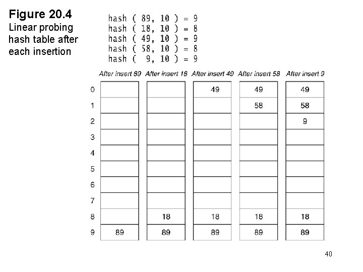 Figure 20. 4 Linear probing hash table after each insertion 40 