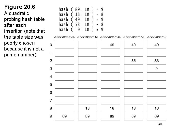 Figure 20. 6 A quadratic probing hash table after each insertion (note that the