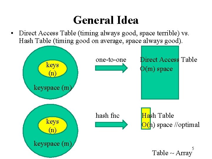 General Idea • Direct Access Table (timing always good, space terrible) vs. Hash Table