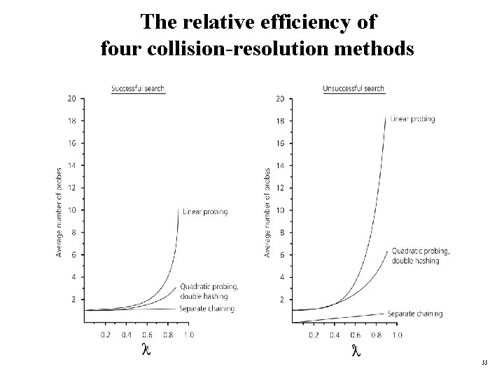The relative efficiency of four collision-resolution methods λ λ 55 
