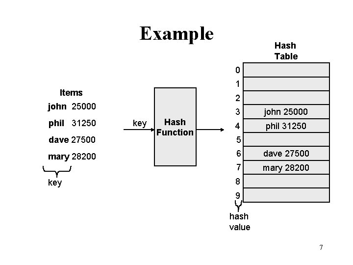 Example Hash Table 0 1 Items 2 john 25000 phil 31250 dave 27500 mary