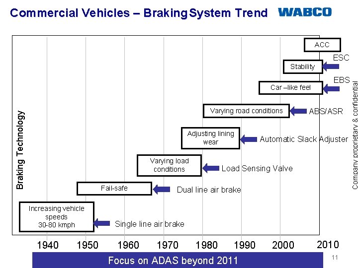 Commercial Vehicles – Braking System Trend ACC ESC Car –like feel Braking Technology Varying