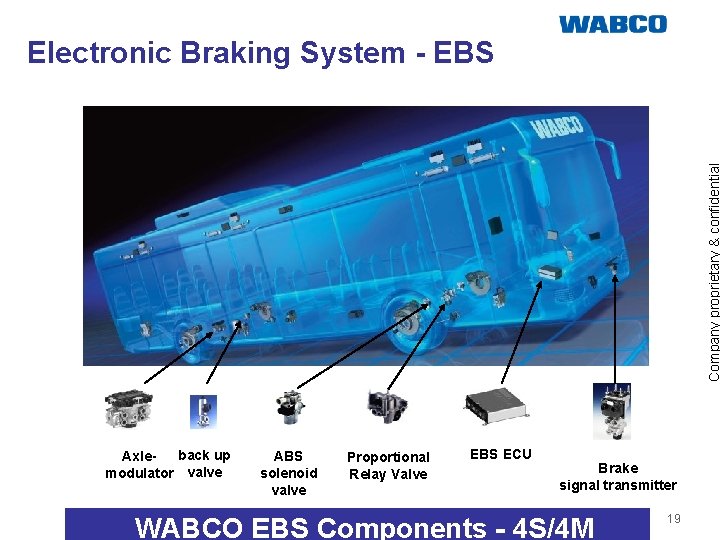 Company proprietary & confidential Electronic Braking System - EBS back up Axlemodulator valve ABS
