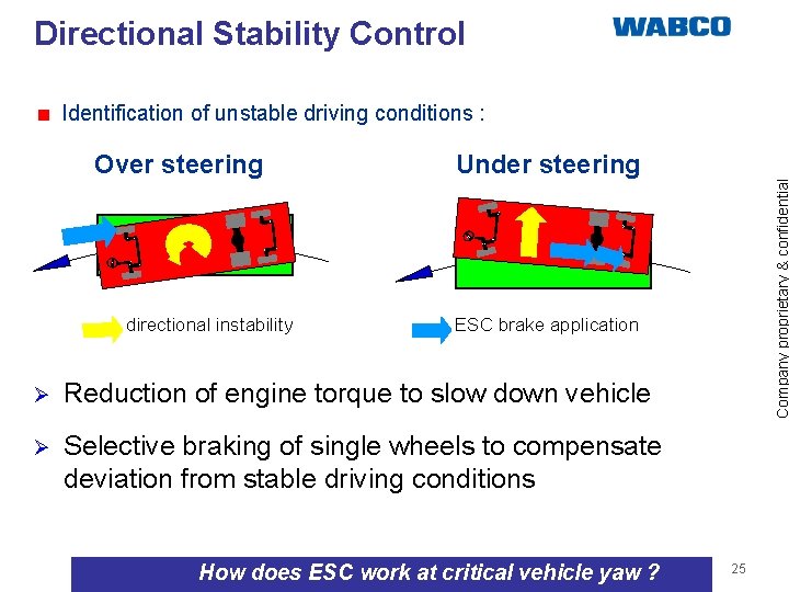 Directional Stability Control < Identification of unstable driving conditions : directional instability Under steering