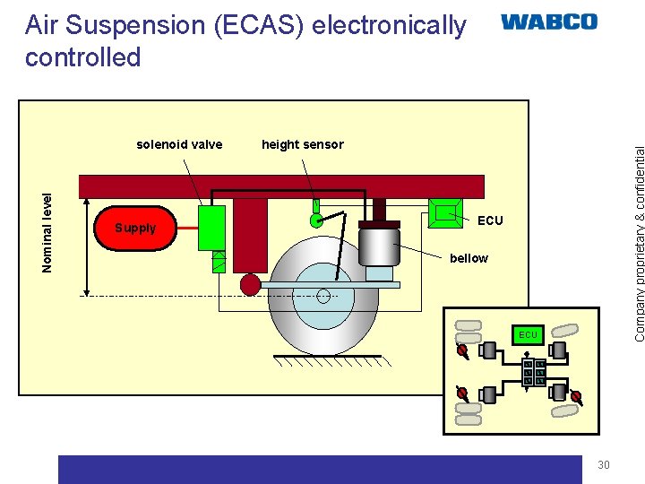 Air Suspension (ECAS) electronically controlled Supply height sensor Company proprietary & confidential Nominal level