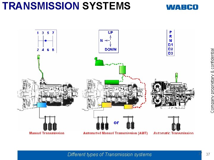 Company proprietary & confidential TRANSMISSION SYSTEMS Different types of Transmission systems 37 37 