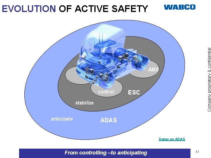 Company proprietary & confidential EVOLUTION OF ACTIVE SAFETY ABS control ESC stabilize anticipate ADAS