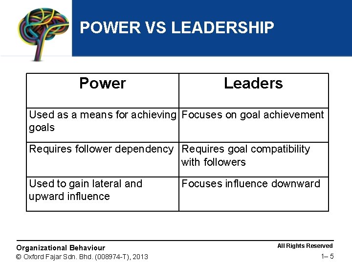 POWER VS LEADERSHIP Power Leaders Used as a means for achieving Focuses on goal