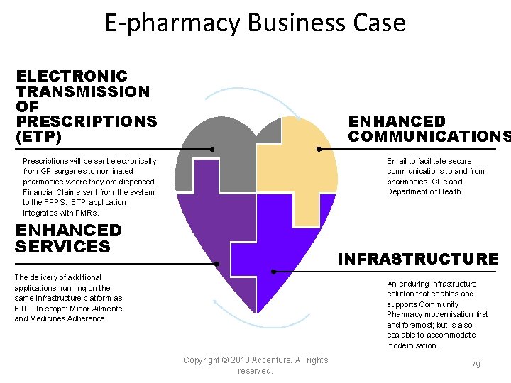 E-pharmacy Business Case ELECTRONIC TRANSMISSION OF PRESCRIPTIONS (ETP) ENHANCED COMMUNICATIONS Email to facilitate secure