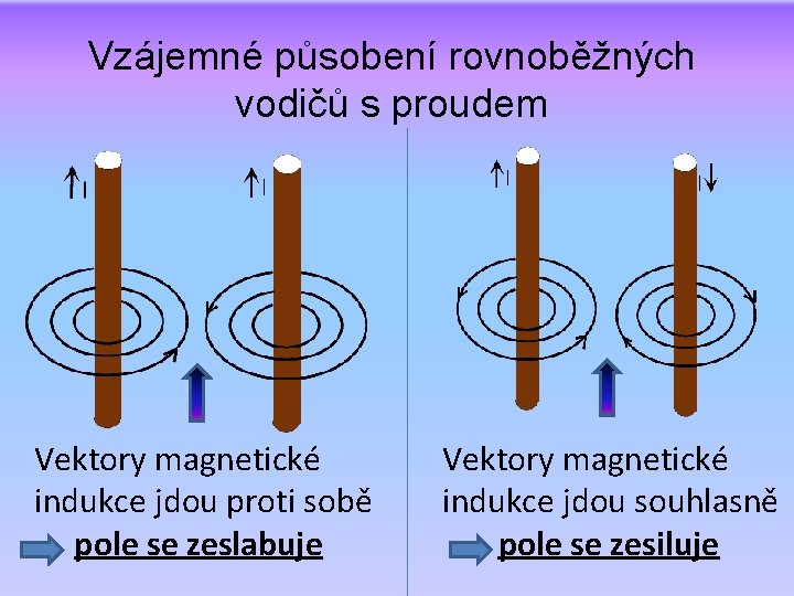 Vzájemné působení rovnoběžných vodičů s proudem Vektory magnetické indukce jdou proti sobě pole se