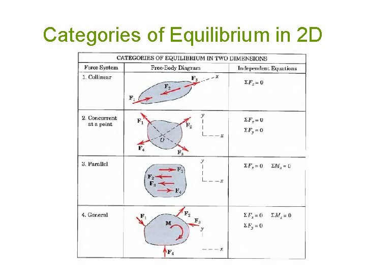 Categories of Equilibrium in 2 D 