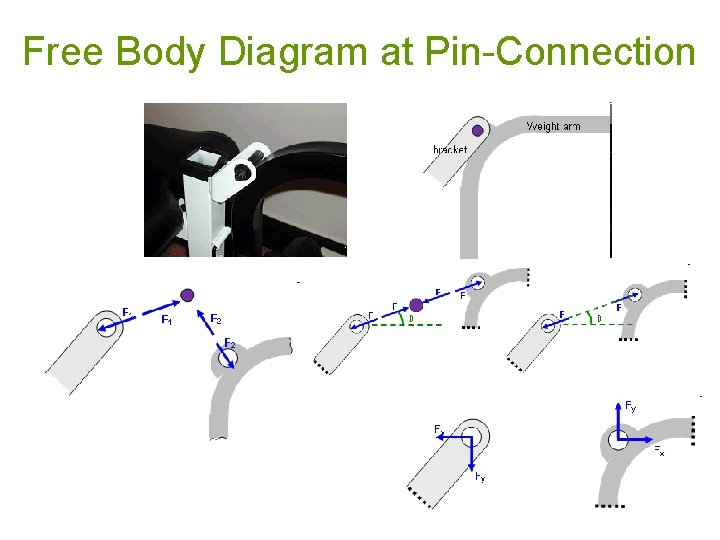 Free Body Diagram at Pin-Connection 
