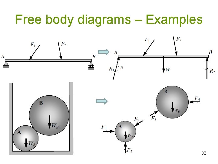 Free body diagrams – Examples 32 