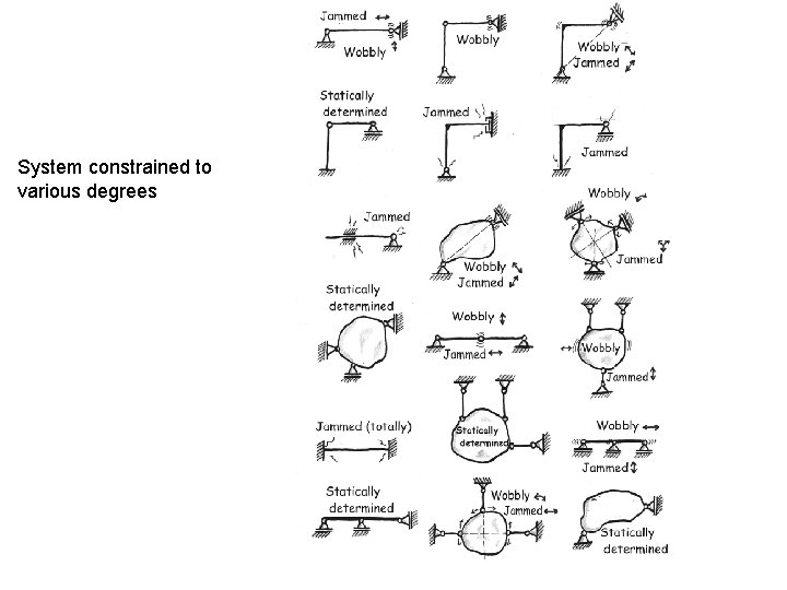 System constrained to various degrees 