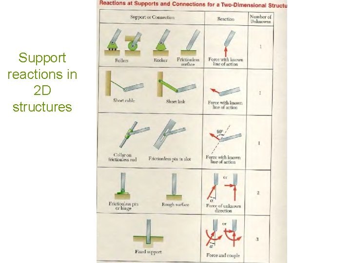 Support reactions in 2 D structures 