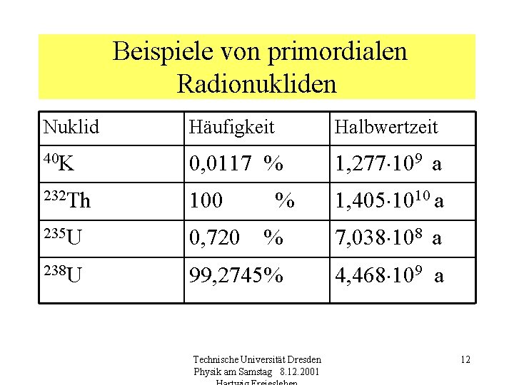  Beispiele von primordialen Radionukliden Nuklid Häufigkeit Halbwertzeit 40 K 0, 0117 % 1,