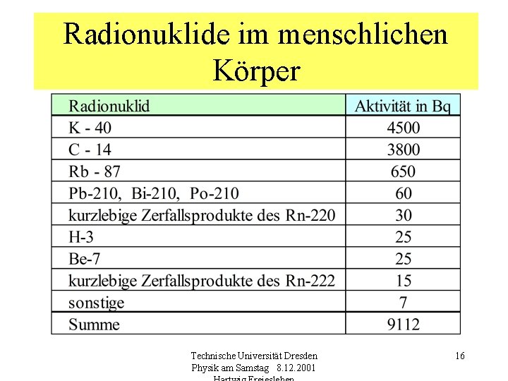 Radionuklide im menschlichen Körper Technische Universität Dresden Physik am Samstag 8. 12. 2001 16