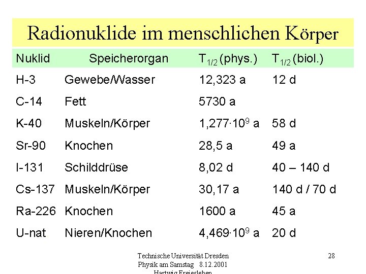 Radionuklide im menschlichen Körper Nuklid Speicherorgan T 1/2 (phys. ) T 1/2 (biol. )